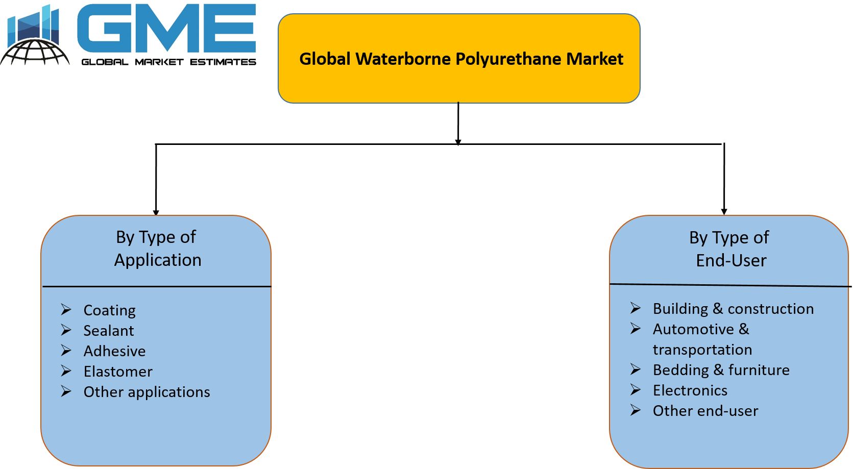 Global Waterborne Polyurethane Market Segmentation